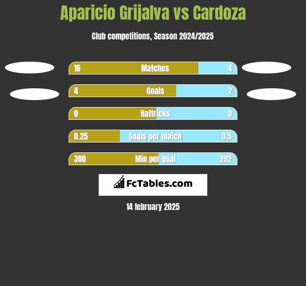 Aparicio Grijalva vs Cardoza h2h player stats