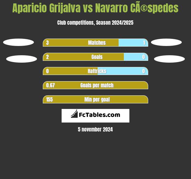 Aparicio Grijalva vs Navarro CÃ©spedes h2h player stats