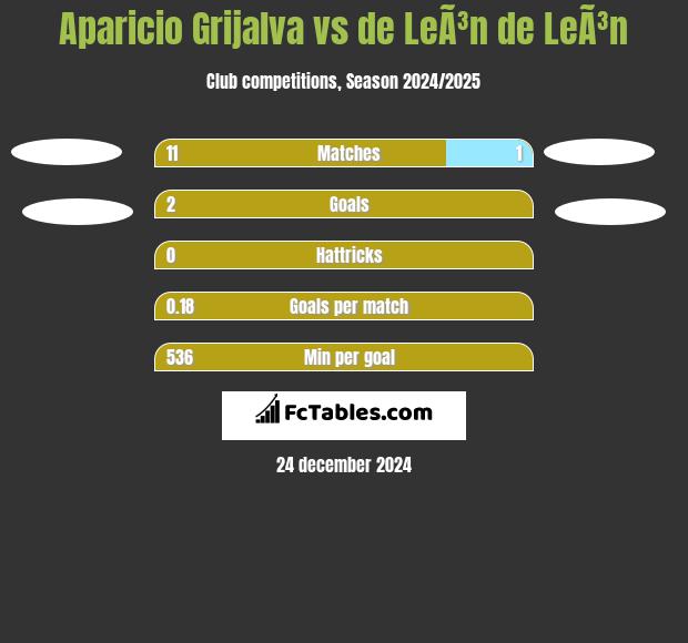 Aparicio Grijalva vs de LeÃ³n de LeÃ³n h2h player stats