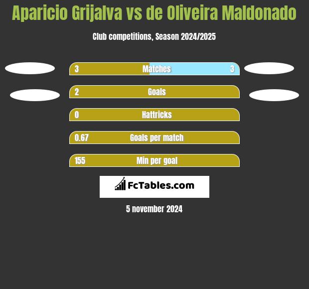 Aparicio Grijalva vs de Oliveira Maldonado h2h player stats