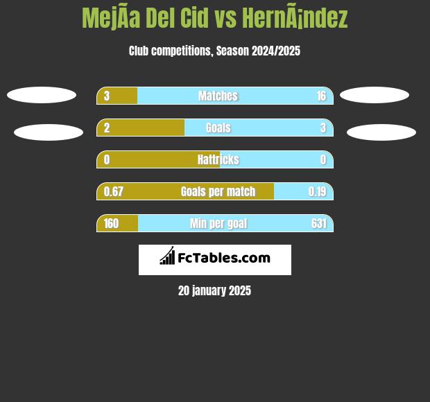 MejÃ­a Del Cid vs HernÃ¡ndez h2h player stats