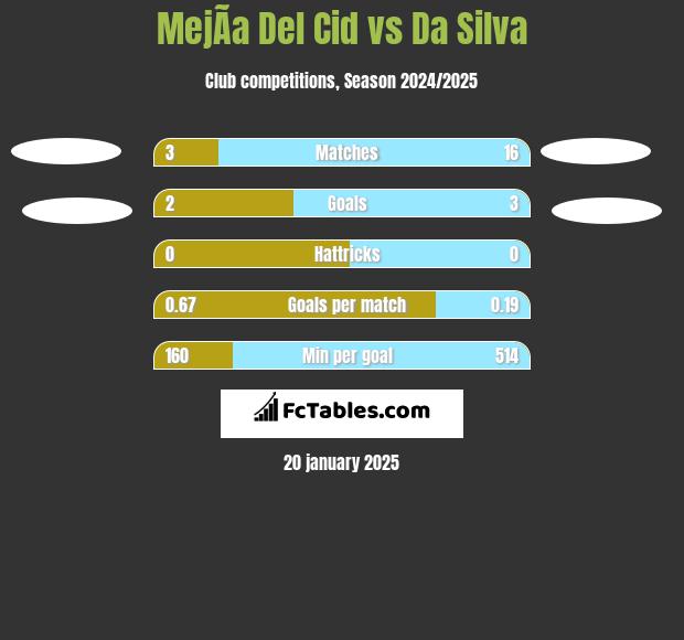 MejÃ­a Del Cid vs Da Silva h2h player stats