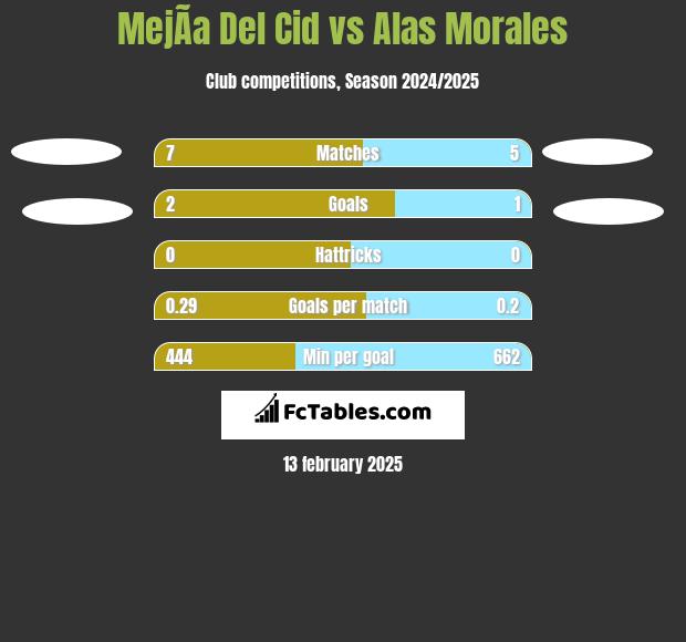 MejÃ­a Del Cid vs Alas Morales h2h player stats