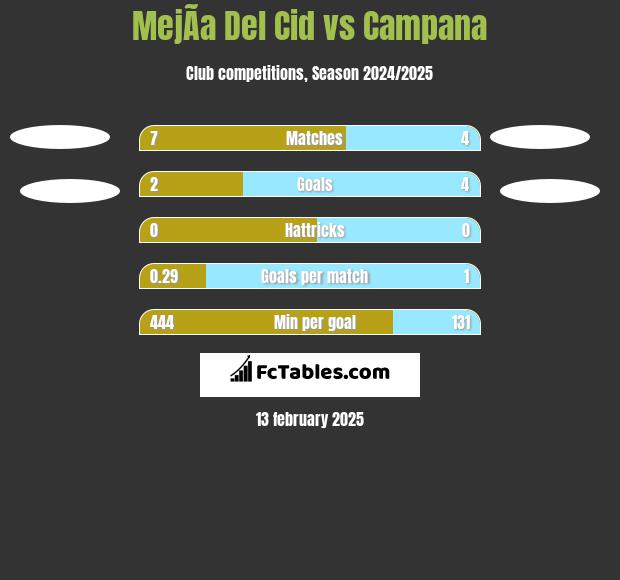 MejÃ­a Del Cid vs Campana h2h player stats