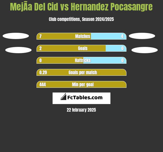 MejÃ­a Del Cid vs Hernandez Pocasangre h2h player stats