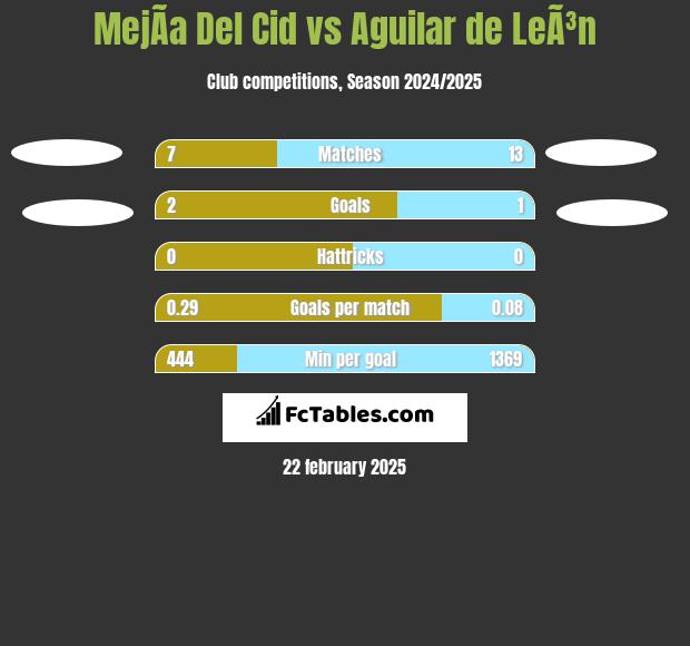 MejÃ­a Del Cid vs Aguilar de LeÃ³n h2h player stats