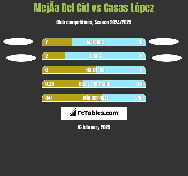 MejÃ­a Del Cid vs Casas López h2h player stats