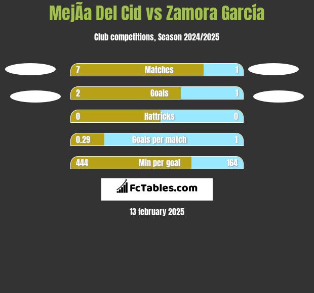 MejÃ­a Del Cid vs Zamora García h2h player stats