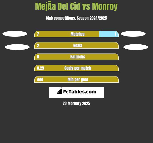 MejÃ­a Del Cid vs Monroy h2h player stats