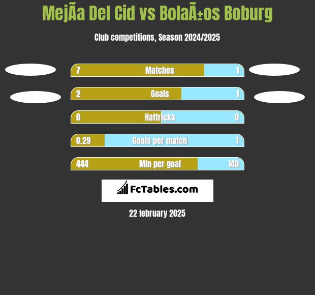 MejÃ­a Del Cid vs BolaÃ±os Boburg h2h player stats