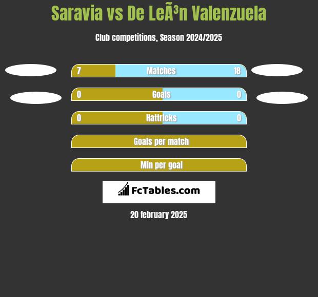 Saravia vs De LeÃ³n Valenzuela h2h player stats