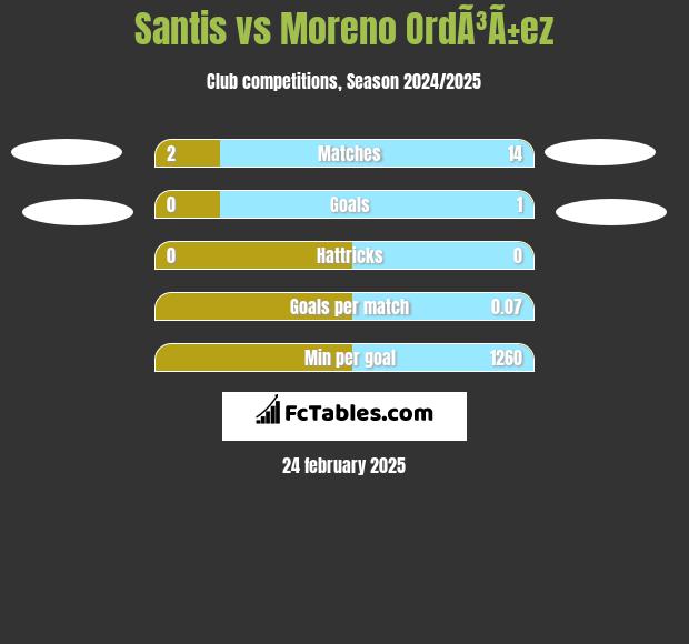 Santis vs Moreno OrdÃ³Ã±ez h2h player stats