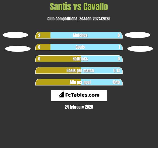 Santis vs Cavallo h2h player stats