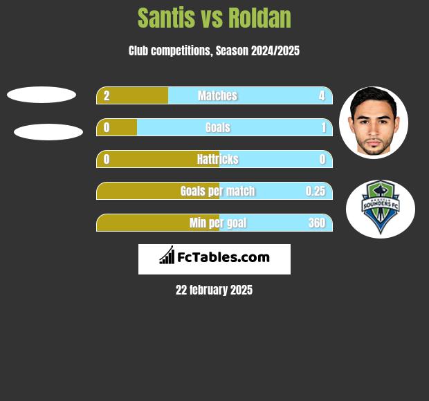 Santis vs Roldan h2h player stats