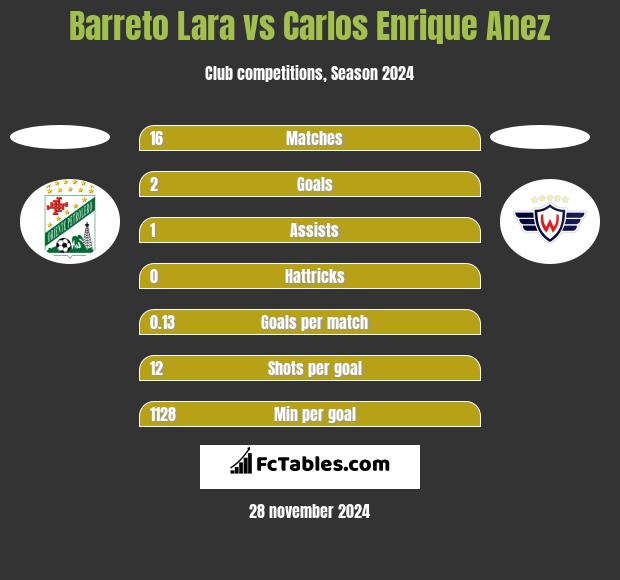 Barreto Lara vs Carlos Enrique Anez h2h player stats