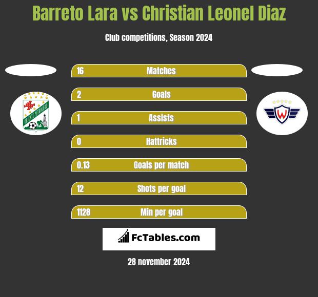 Barreto Lara vs Christian Leonel Diaz h2h player stats