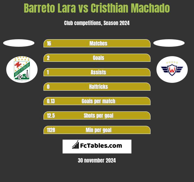 Barreto Lara vs Cristhian Machado h2h player stats