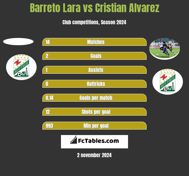 Barreto Lara vs Cristian Alvarez h2h player stats