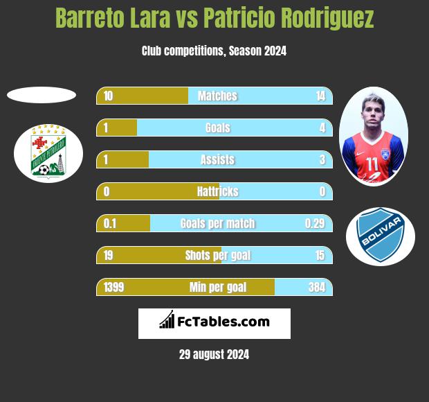 Barreto Lara vs Patricio Rodriguez h2h player stats