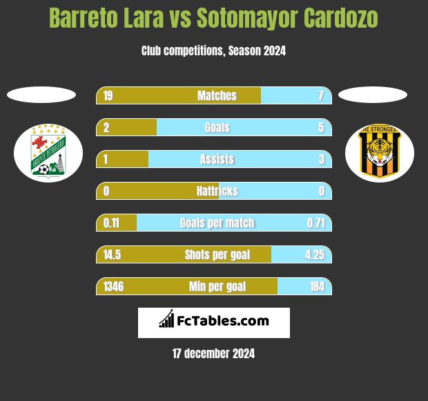 Barreto Lara vs Sotomayor Cardozo h2h player stats