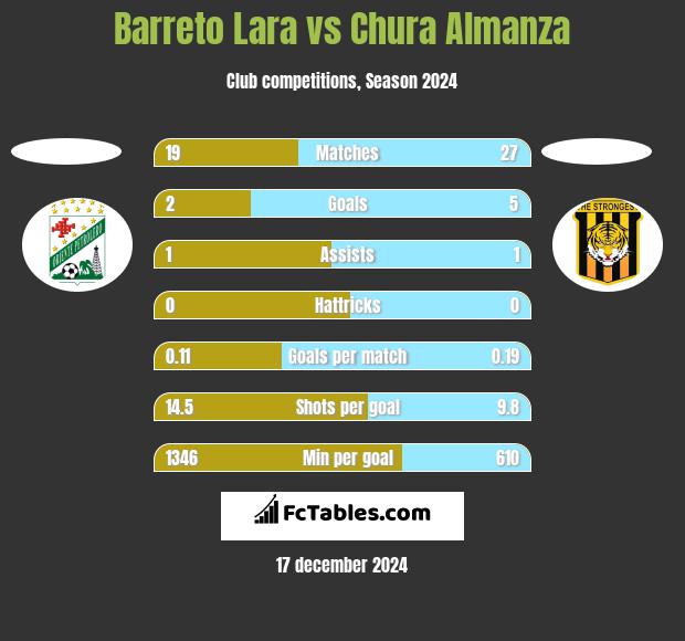 Barreto Lara vs Chura Almanza h2h player stats