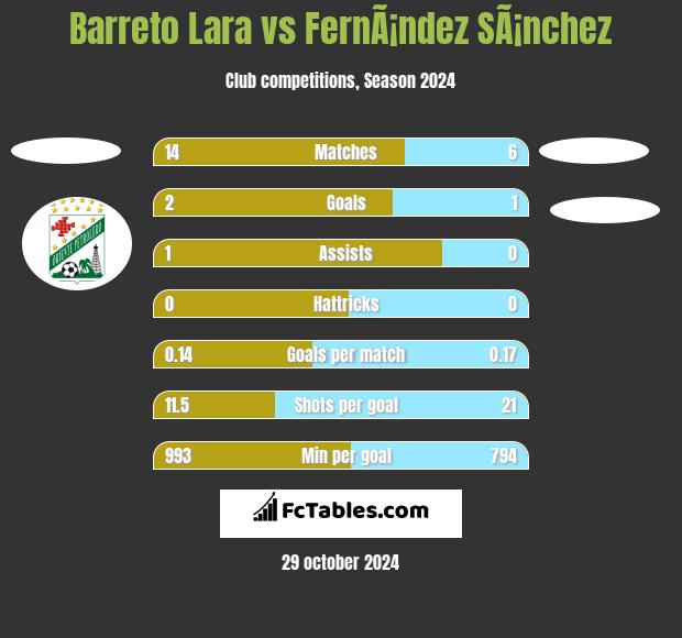 Barreto Lara vs FernÃ¡ndez SÃ¡nchez h2h player stats