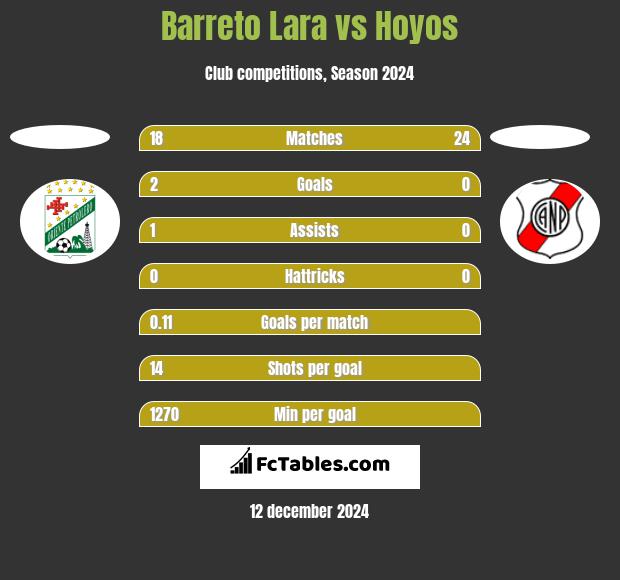 Barreto Lara vs Hoyos h2h player stats