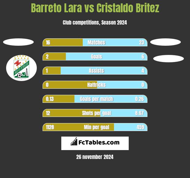 Barreto Lara vs Cristaldo Britez h2h player stats