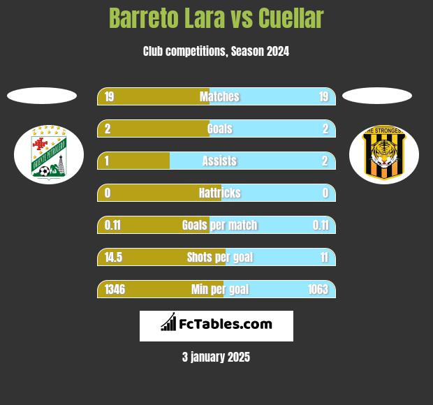 Barreto Lara vs Cuellar h2h player stats