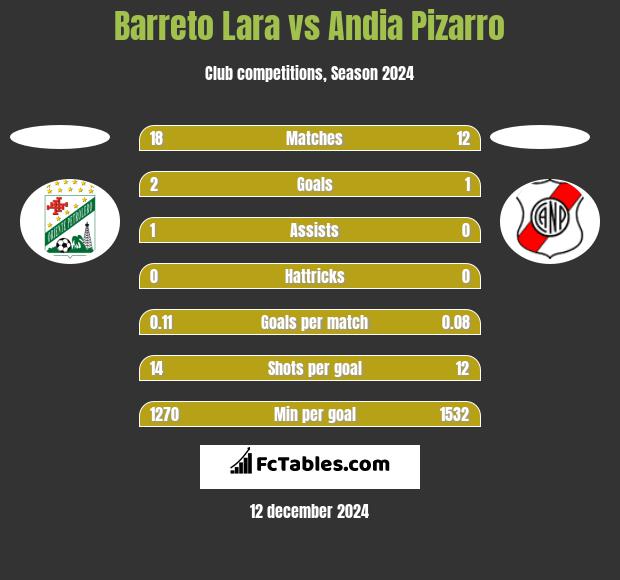 Barreto Lara vs Andia Pizarro h2h player stats