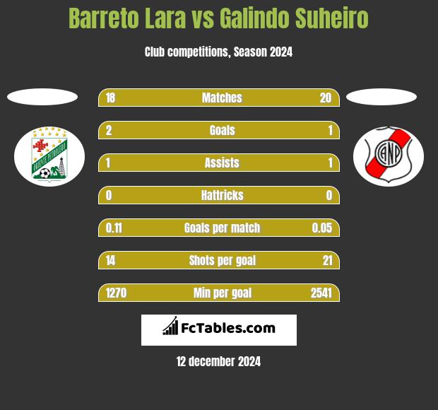 Barreto Lara vs Galindo Suheiro h2h player stats