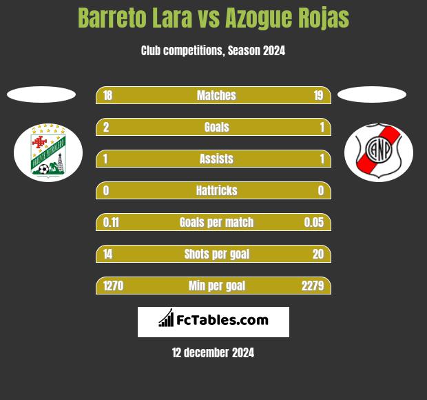 Barreto Lara vs Azogue Rojas h2h player stats