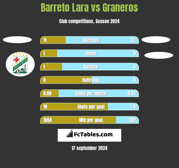 Barreto Lara vs Graneros h2h player stats