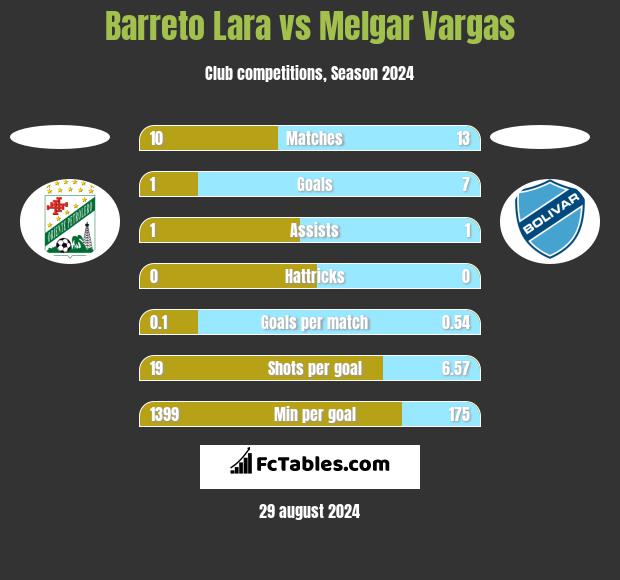 Barreto Lara vs Melgar Vargas h2h player stats