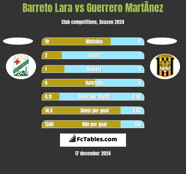 Barreto Lara vs Guerrero MartÃ­nez h2h player stats