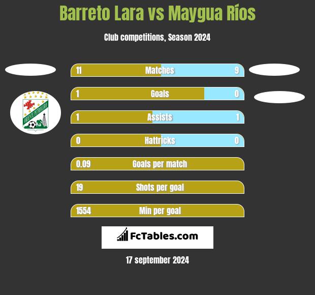 Barreto Lara vs Maygua Ríos h2h player stats