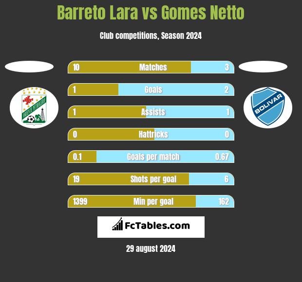 Barreto Lara vs Gomes Netto h2h player stats