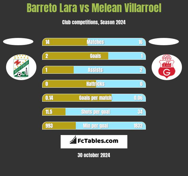 Barreto Lara vs Melean Villarroel h2h player stats