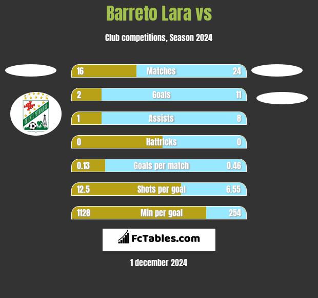 Barreto Lara vs  h2h player stats