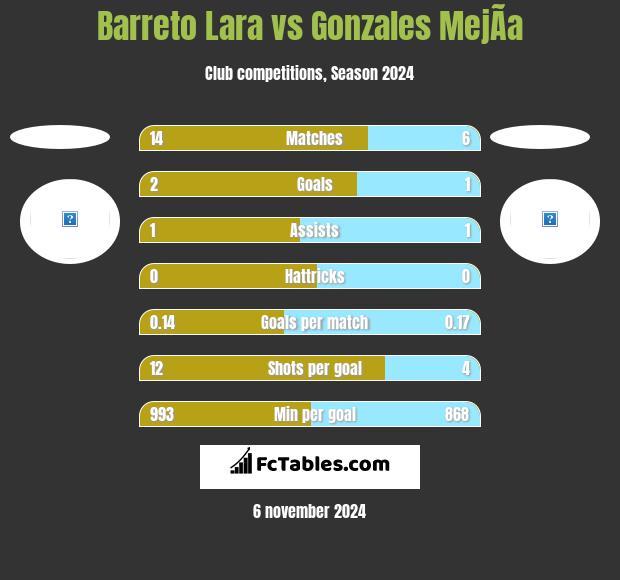 Barreto Lara vs Gonzales MejÃ­a h2h player stats