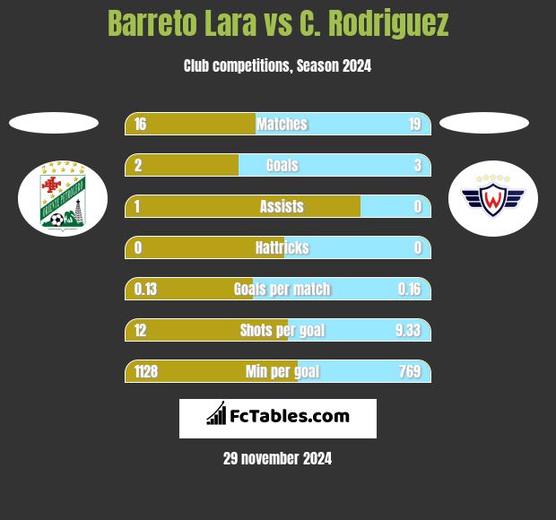 Barreto Lara vs C. Rodriguez h2h player stats