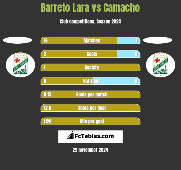 Barreto Lara vs Camacho h2h player stats