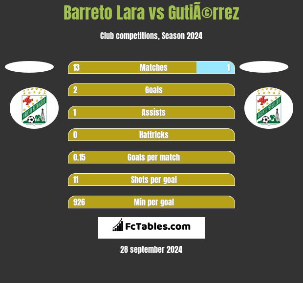 Barreto Lara vs GutiÃ©rrez h2h player stats