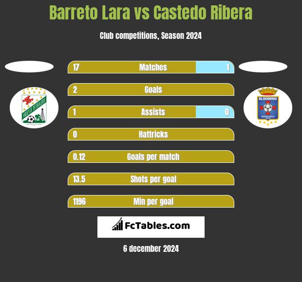 Barreto Lara vs Castedo Ribera h2h player stats