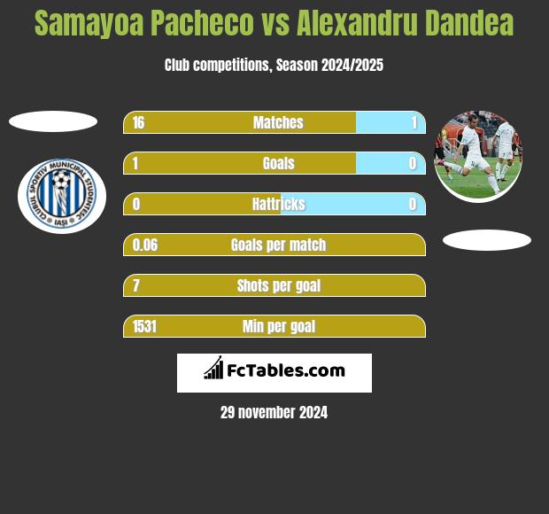 Samayoa Pacheco vs Alexandru Dandea h2h player stats