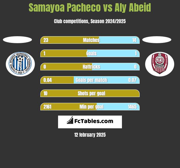 Samayoa Pacheco vs Aly Abeid h2h player stats