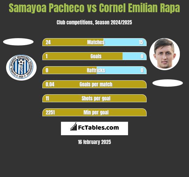 Samayoa Pacheco vs Cornel Emilian Rapa h2h player stats