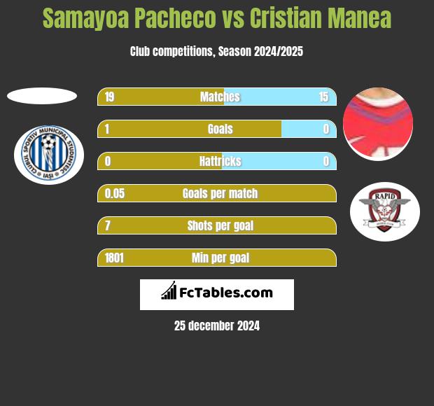 Samayoa Pacheco vs Cristian Manea h2h player stats