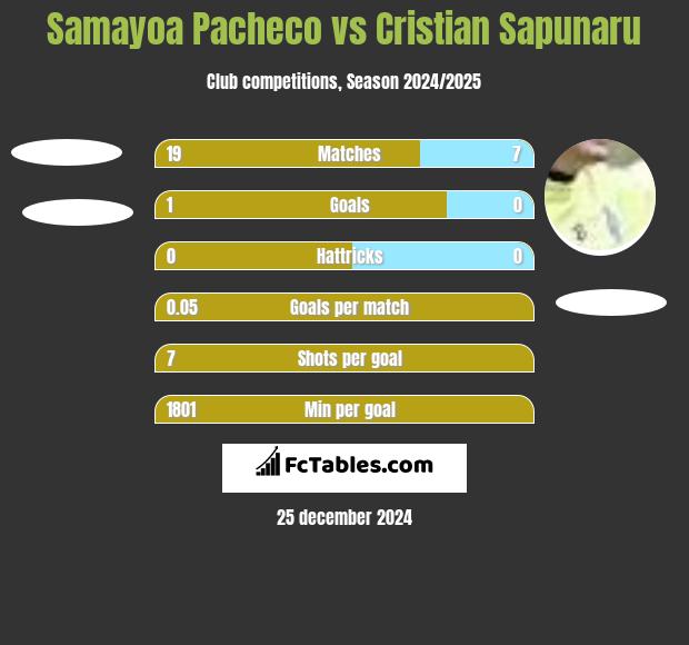 Samayoa Pacheco vs Cristian Sapunaru h2h player stats