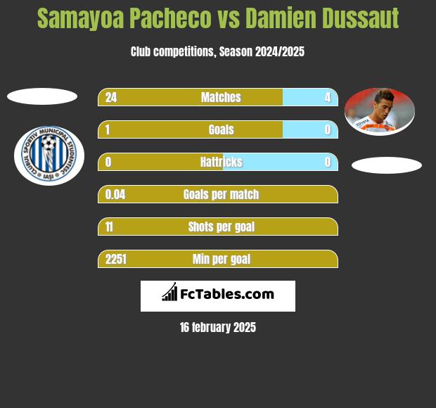 Samayoa Pacheco vs Damien Dussaut h2h player stats